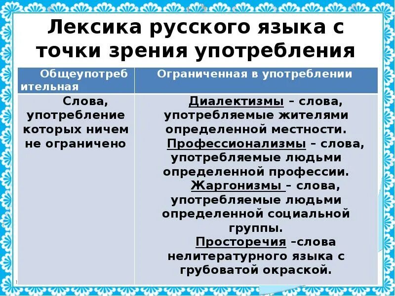 Россия лексика. Лексика русского языка с точки зрения. Лексика с точки зрения употребления. Лексика с точки зрения употребления профессионализмы. Лексика русского языка с точки зрения использования.