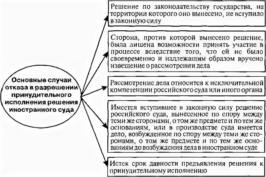 Исполнение иностранных поручений. Исполнение судебных актов и актов других органов. Принудительное исполнение судебных актов. Принудительноеи сипольнение судбеных актво схема. Принципы признания и исполнения иностранных судебных решений.