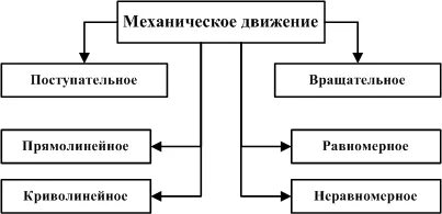 На следующие виды механические
