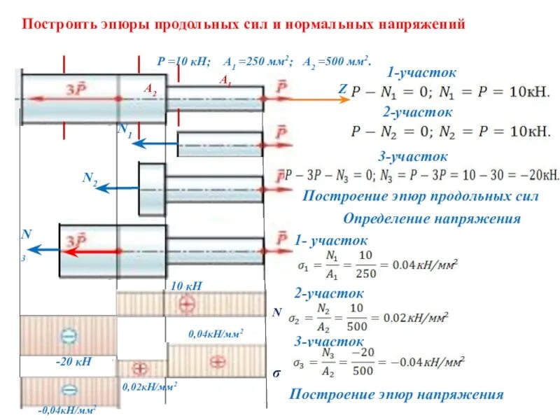 Ступенчатый стержень. Двухступенчатый стальной брус нагружен силами f1 10кн,f2 20 KH. Эпюра продольных сил техническая механика построение. Техническая механика эпюра нормальных напряжений. Эпюра продольных сил для бруса.