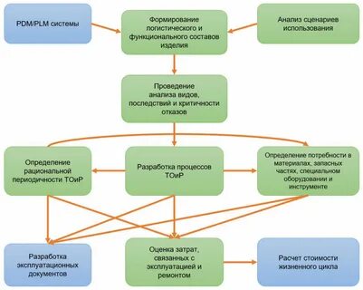 Анализ логистического предприятия