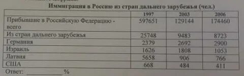 Используя данные таблицы определите долю лиц старше