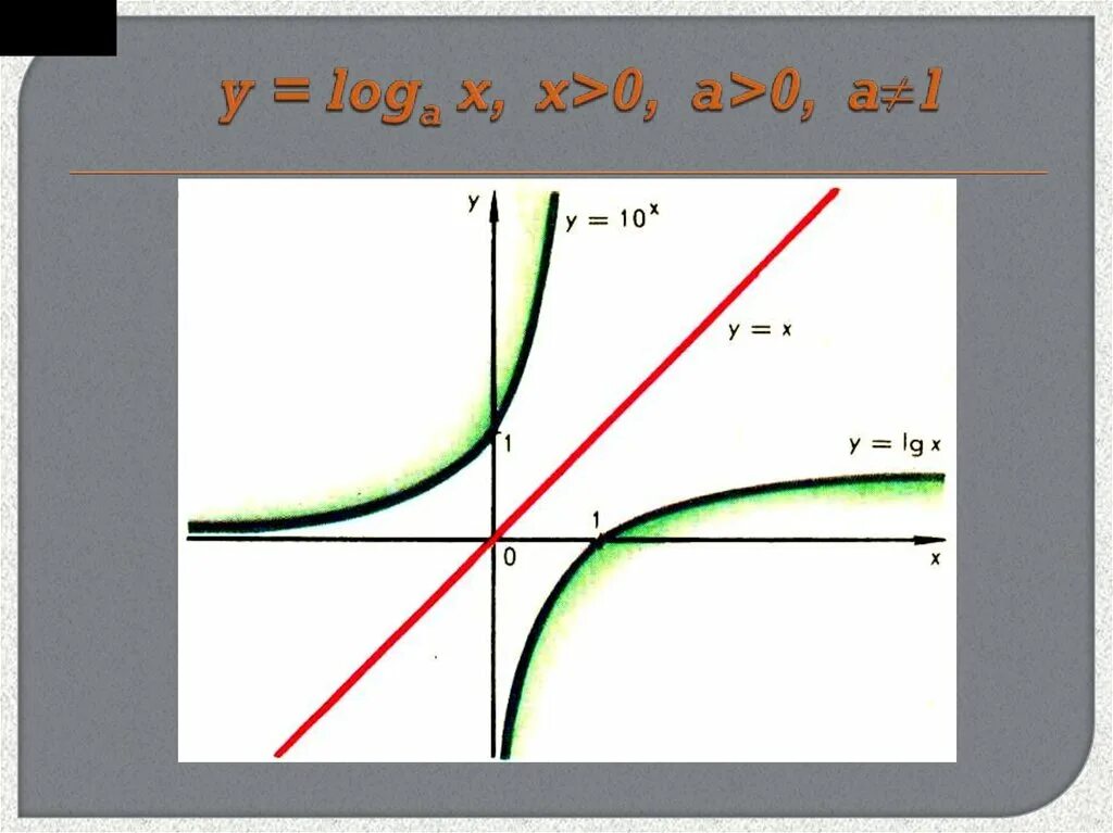 Y loga x функция. Функция y=loga x. Логарифмическая функция. Y log a x график. Y loga x a>1.