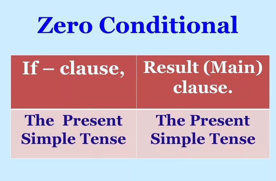 Condition structure. Зеро кондишионал. conditionals в английском. second conditional формула. first conditional формула.
