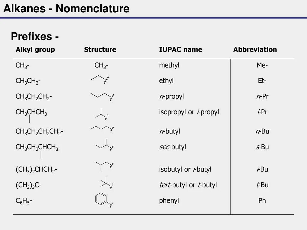 Префикс 3. Ch3cn ИЮПАК. Nomenclature of Alkanes. Chemistry Alkanes. Nomenclature of Organic Chemistry.