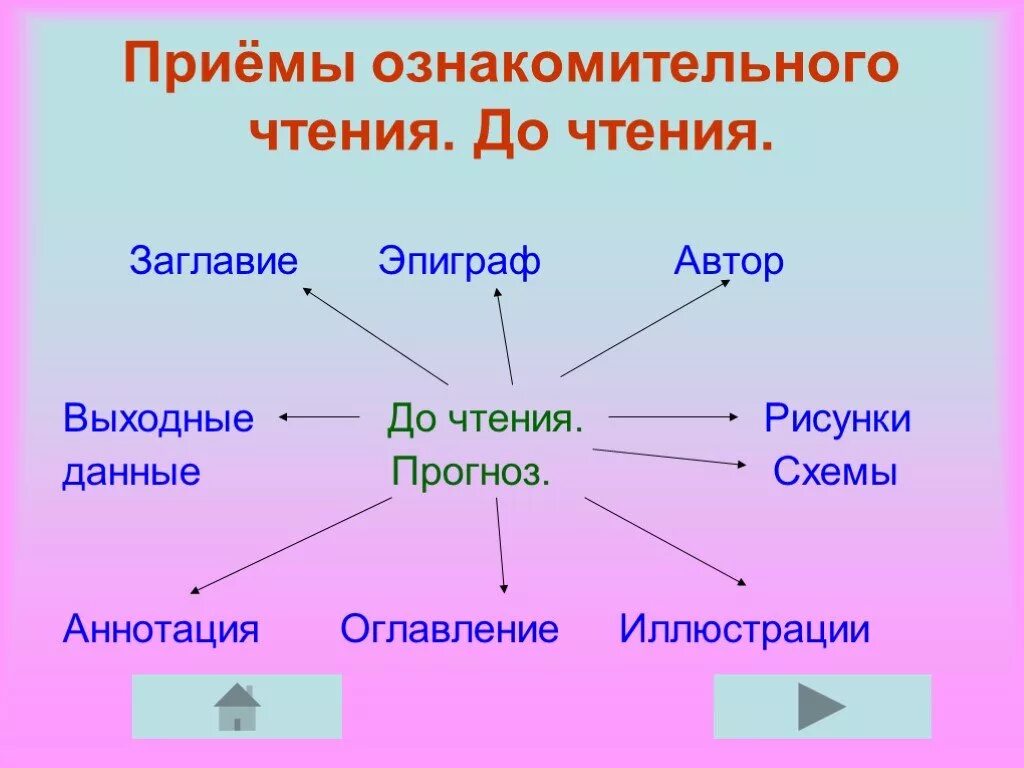 Приемы ознакомительного чтения. Эффективные приёмы чтения. Эфиктивние приёмы чтения. Эффективные приёмы чтения 6 класс. Эффективные приемы чтения 6 класс