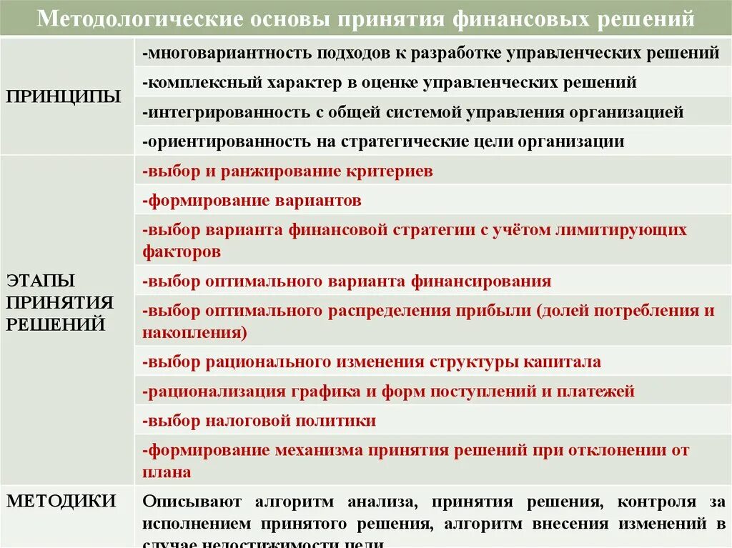 Методологические основы принятия финансовых решений. Способы принятия финансовых решений. Основные этапы принятия финансового решения. Принципы принятия решений. Информация для принятия финансовых решений