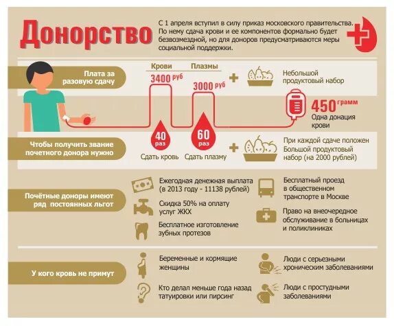 Сдать кровь в москве донорство. Льготы почётного донора россии 2022. Сумма донорам. Привилегии почетного донора. Сумма донорам.