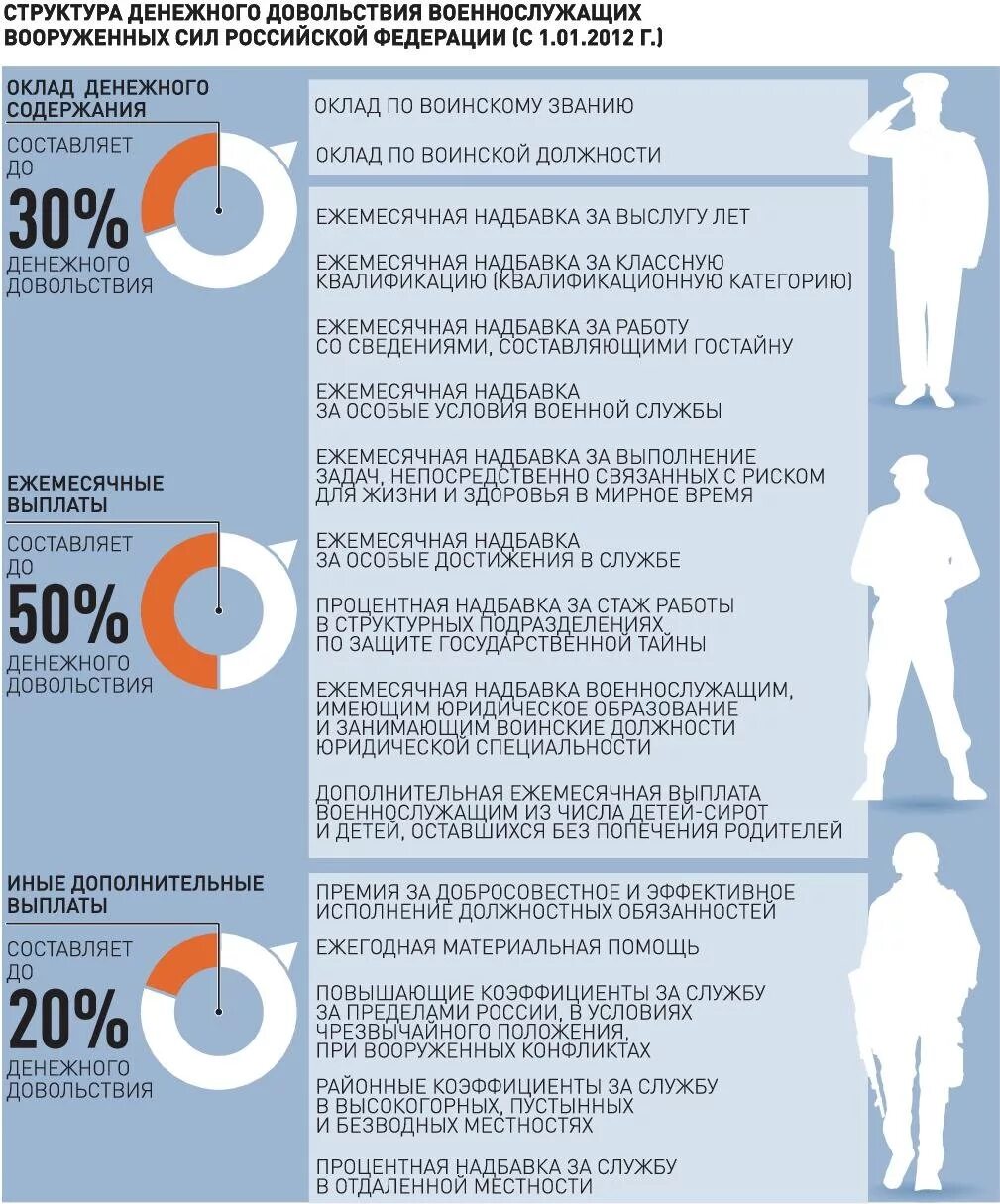 Сколько выплатят военную. Денежное довольствие военнослужащих. Дополнительные выплаты военнослужащим. Структура денежного довольствия военнослужащих. Надбавки к денежному довольствию военнослужащих.