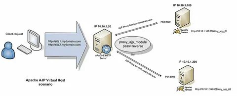 Apache connectors