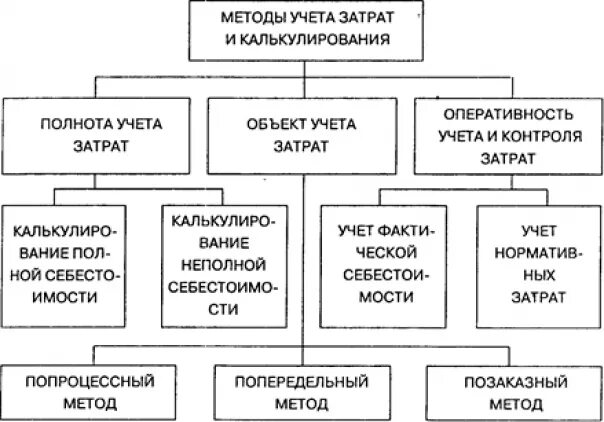 Классификация методов учета затрат и калькулирования себестоимости. Схема методов учета затрат. Методы учета затрат и калькуляции себестоимости продукции. Методы учета затрат на производство схема. Организация учета расходов на продажу