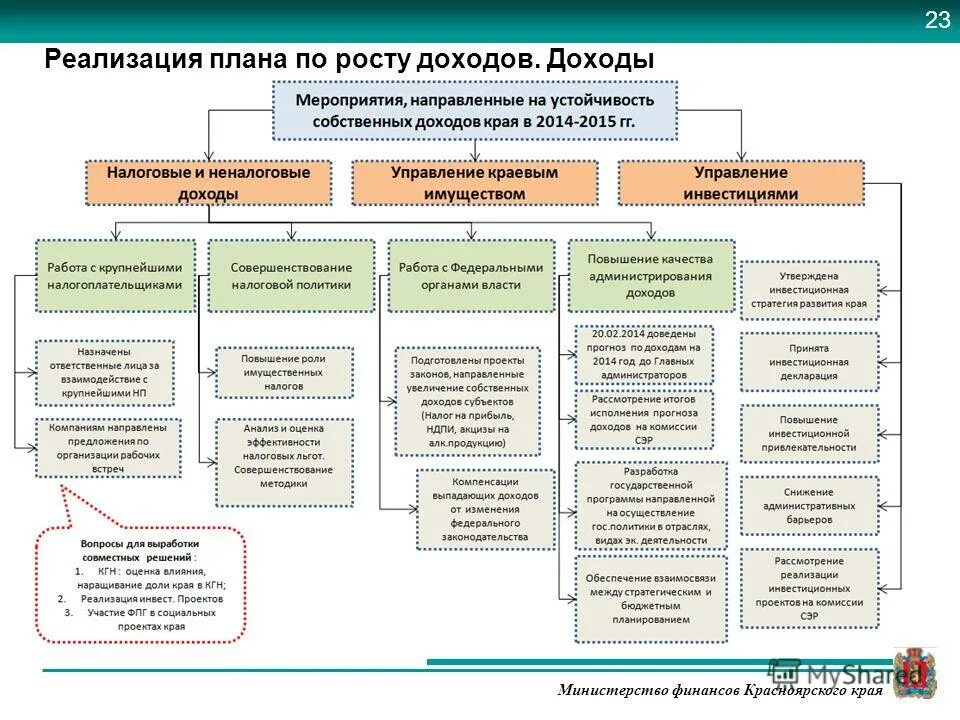 Состав министерства финансов. Министерство финансов Красноярского края структура. Структура Красноярского края. Структура Министерства Красноярского края. Департаменты Красноярского края.