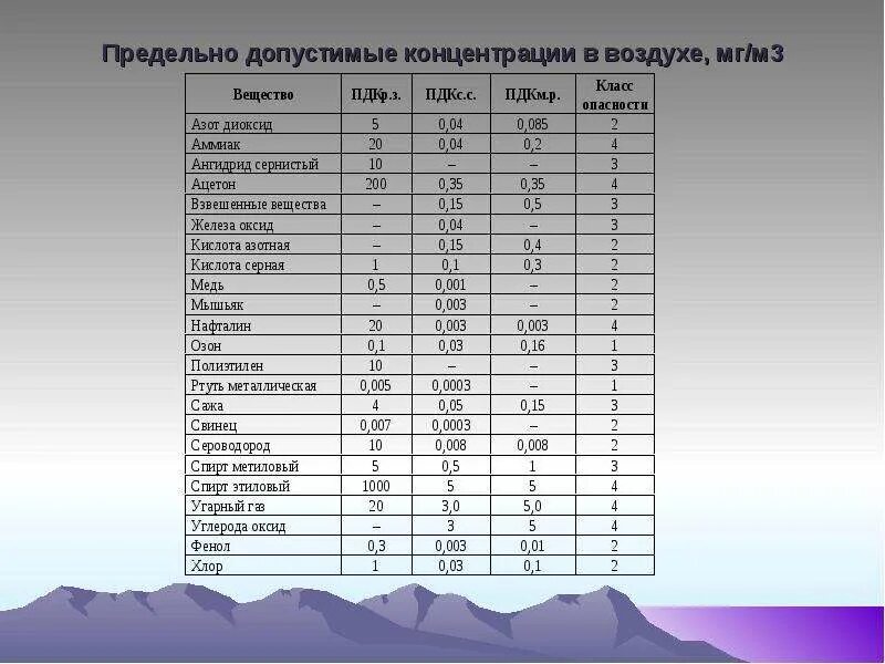 Концентрация вещества таблица. Предельно допустимые концентрации вредных веществ в воздухе, мг/м3. Предельно допустимые концентрации вредных веществ, ПДК мг/м3. ПДК вредных примесей в атмосфере. ПДК рабочей зоны мг/м3.