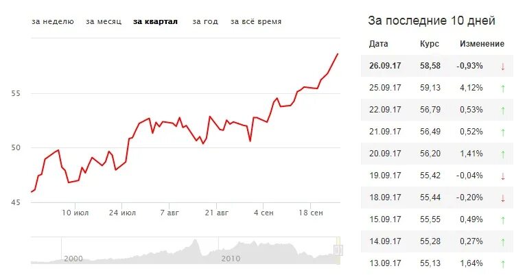 Почему курс доллара рубль