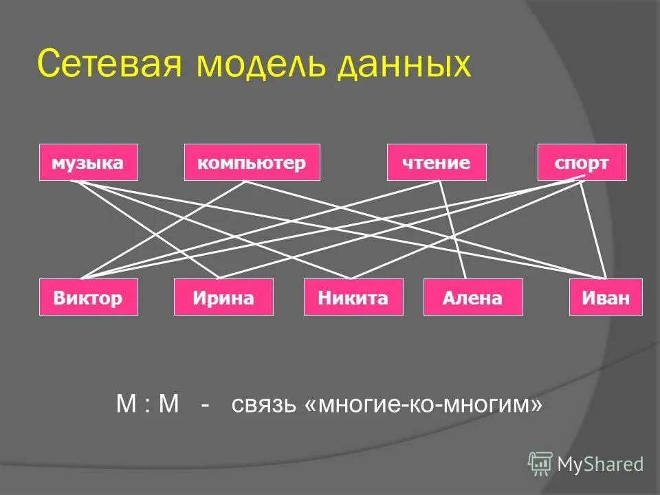 Сетевые данные пример. Сетевая модель. Сетевая модель модель данных. Сетевая связь модель. Сетевая БД пример.