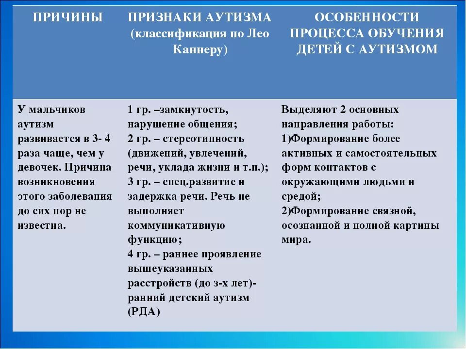 Классификация аутизма у детей. Формы проявления аутизма. Факторы аутизма. Формы детского аутизма. Детский аутизм причины