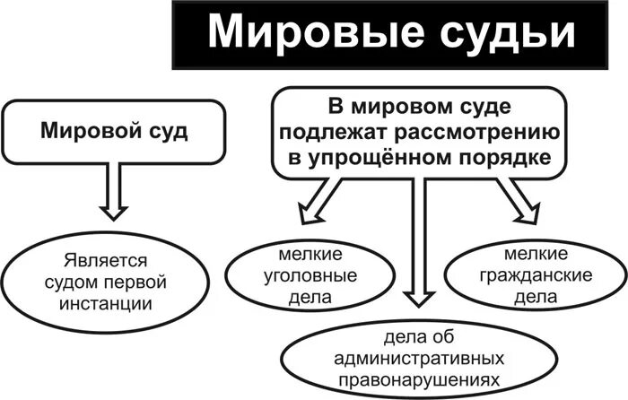 Структура мирового суда схема. Структура Мировых судей схема. Схема Мировых судей в РФ. Состав мирового суда РФ схема.