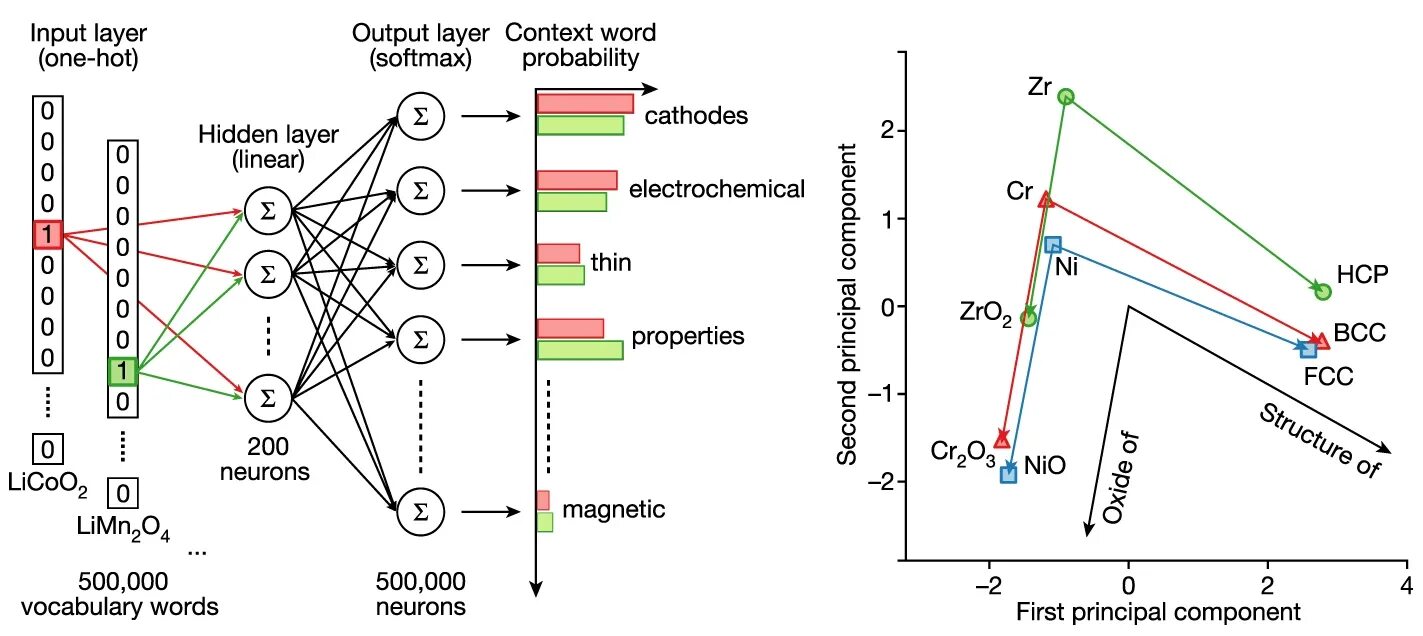 Line layering. Word2vec. Word2vec визуализация. Hierarchical softmax. Softmax word2vec.