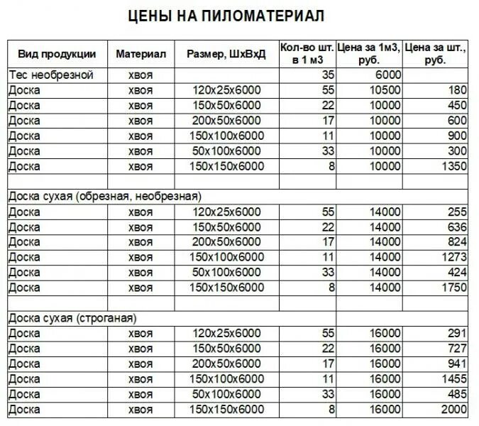 Сколько бруса 10 на 15. Таблица расчёта пиломатериалов в кубах и в количества досок. Толщина доски таблица. Расчет в кубах доски и бруса таблица. Таблица досок в 1 Кубе.