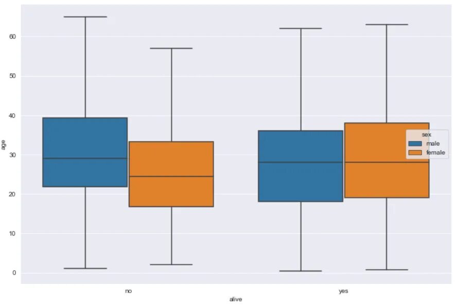Seaborn boxplot. Boxplot. boxplot описание. sns.boxplot. boxplot необычного вида.