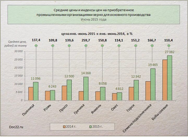 Индексы зерновых. Индексы зерновых. График изменения цены. Определить среднюю урожайность. Рынок зерновых таблица.