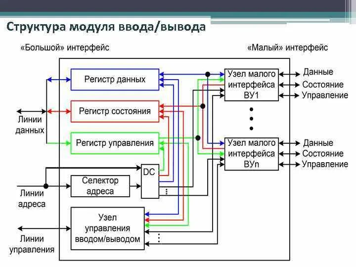 Структура модуля ввода-вывода. Модуль ввода вывода схема. Структура модуля памяти. Модули. Структура модулей. Управление памятью ввода вывода