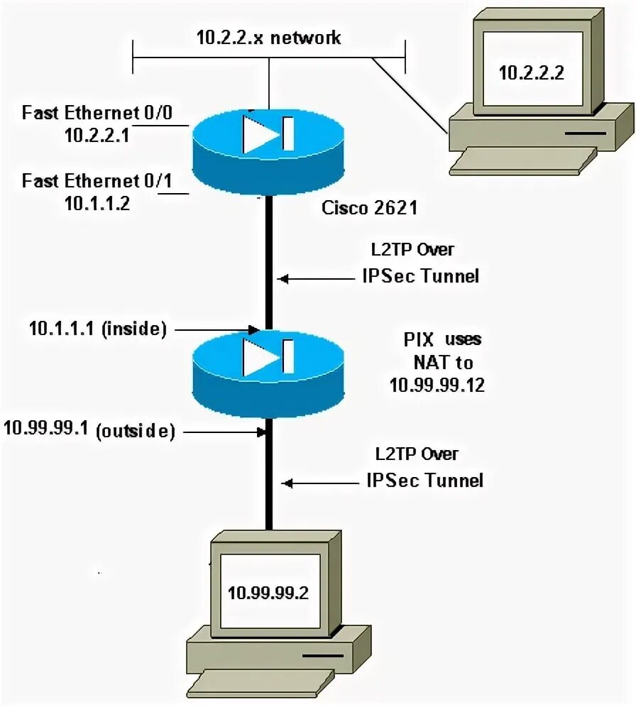 L2tp и PPTP схема. L3 схема сети. L2 сеть. Схемы сети l1 l2 l3. Related p