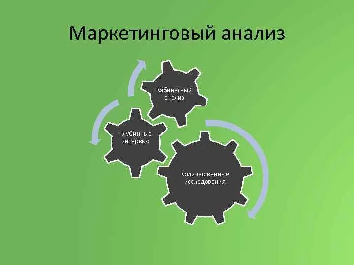 Маркетинговый анализ. Маркетинговые исследования. Маркетинговое исследование и маркетинговый анализ. Аналитический маркетинг. Использование маркетингового анализа