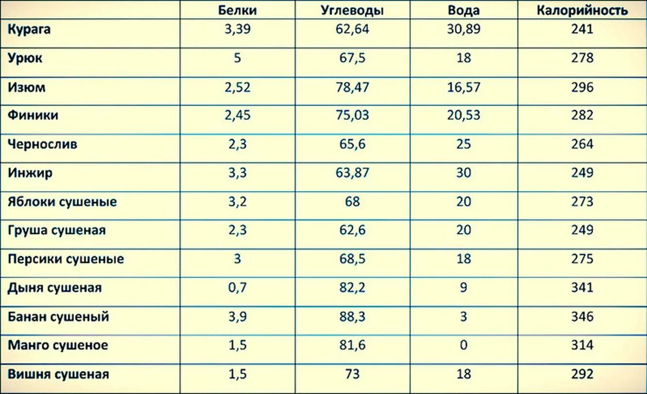 Курага калорийность на 100 грамм без косточки. Сухофрукты калорийность на 100 грамм. Энергетическая ценность сухофруктов таблица на 100 грамм. БЖУ сухофруктов таблица на 100 грамм. Сушеные фрукты калорийность таблица.