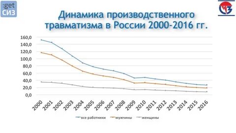 Производственный травматизм в 2023 году