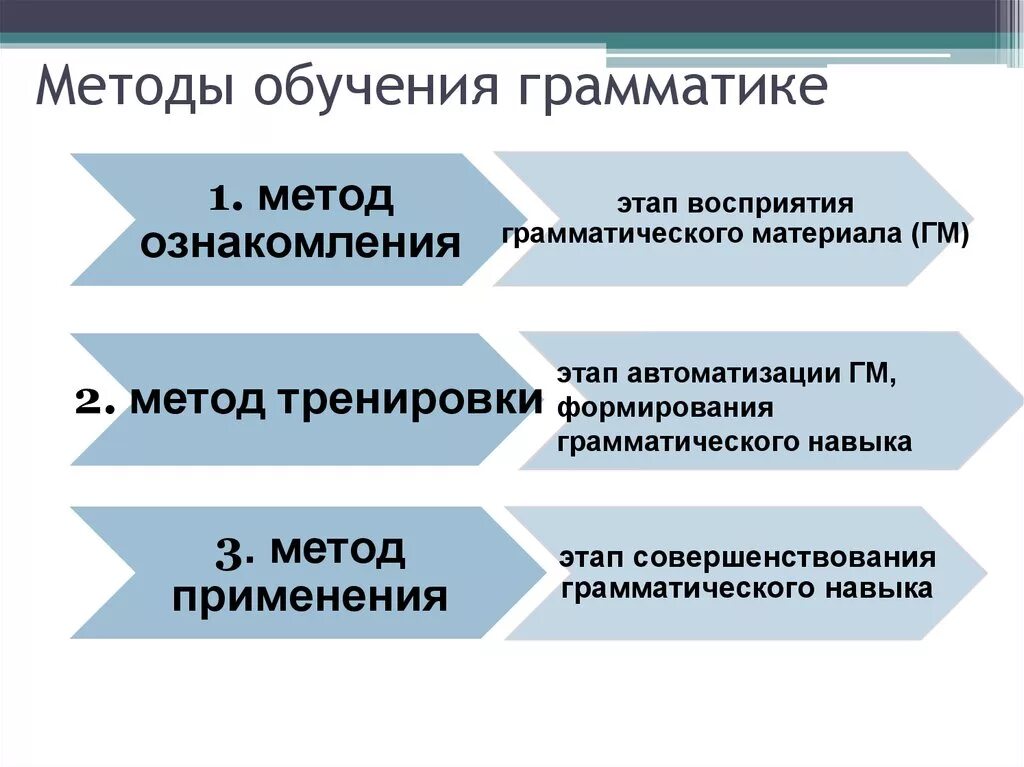 Этапы подготовки приема. Методика обучения грамматике. Методы и приемы преподавания русского языка. Методы и приемы изучения грамматики. Подходы к обучению грамматике.