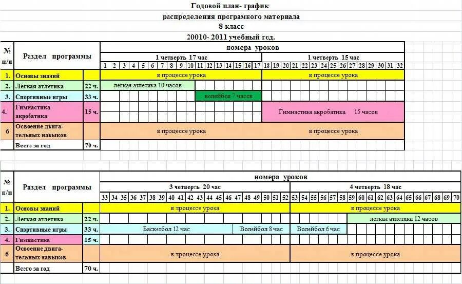 Годовой план-график по физической культуре для 9 класса. Годовой план график по физре 8 класс. Годовой план-график по физической культуре для 8 класса. План-график учебного материала на 3 четверть для учащихся 8 класса.