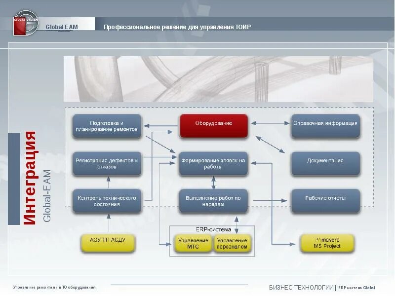 Тоир тюмень. Архитектура EAM системы. ERP система в ТОИР. Бизнес-приложения ERP. Система класса EAM.