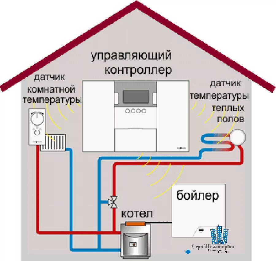 Система отопления умный дом. Управление отоплением в умном доме схема. управление системами отопления умный дом. автоматизированное управление отопления дома. автоматизация систем отопления.