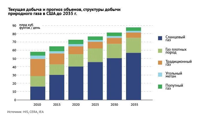 Объемы добычи природного газа