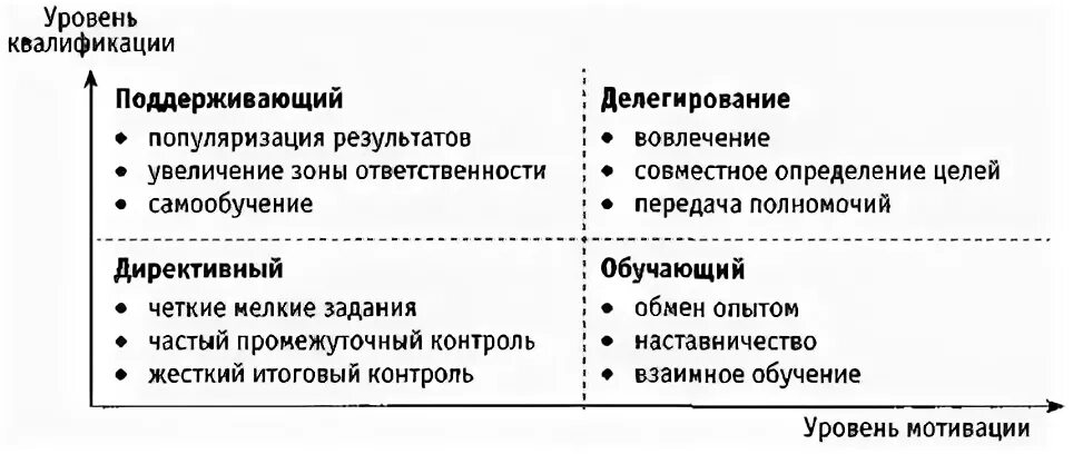 Стили руководства и мотивации. Уровни квалификации. Квалификация менеджера проекта. Квалификация уровень характеризующий