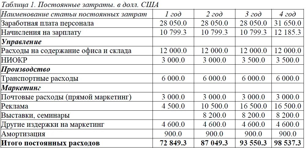 Постоянные издержки перечень. Таблица постоянных расходов. Постоянные расходы таблица. Таблица затрат предприятия. Постоянные и переменные расходы предприятия таблица.