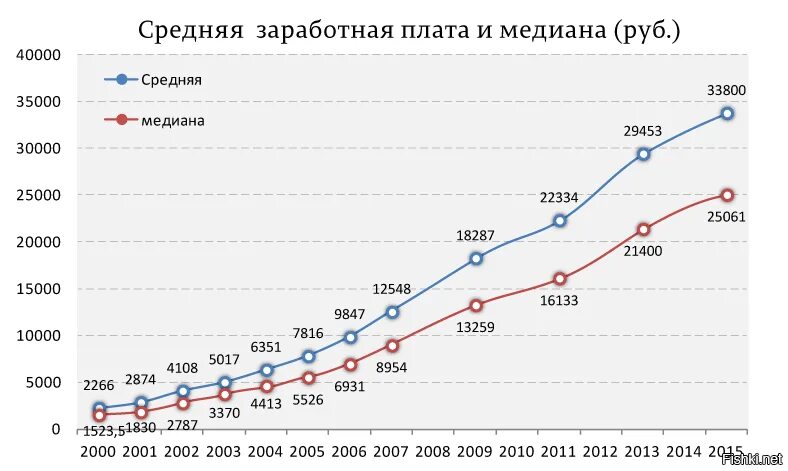 Зарплата в 1998 году. Медианная зарплата в России по годам. Средняя и медианная зарплата. График заработной платы в России. График средней зарплаты в России.