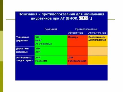 Почечные диуретики