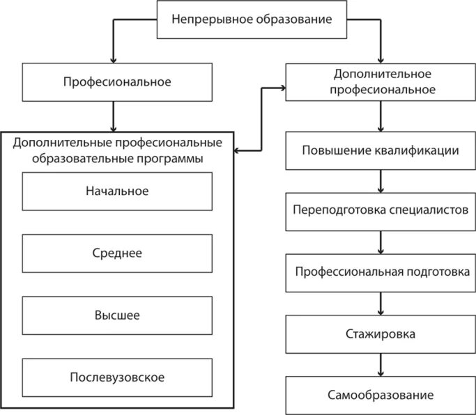 Непрерывное образование в россии. Схема непрерывного образования в России. Структура непрерывного образования в России. Структура системы непрерывного образования в РФ. Структура непрерывного образования схема.