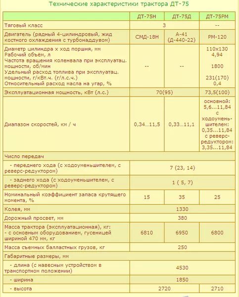 Кг 75 характеристики. ДТ-75 вес трактора. Двигатель ДТ 75 технические характеристики. ТТХ трактора ДТ-75 мл. Масса трактора ДТ-75д.