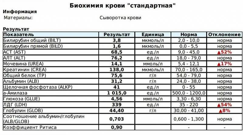 Биохимический анализ крови биохимия расшифровка. Общий биохимический анализ крови расшифровка у женщин. Стандарт показатели биохимического анализа крови. Биохимические показатели крови норма. Кровь на 15 3