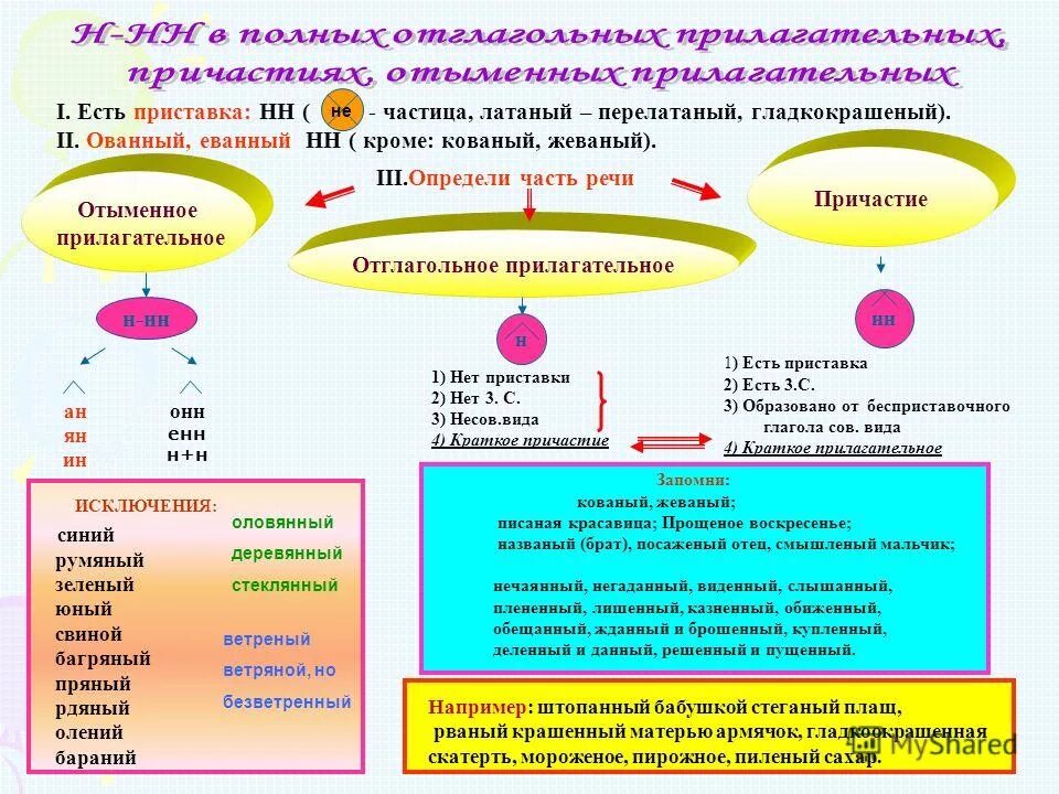 Краткое наречие н и нн. Н В причастиях и отглагольных прилагательных таблица. Правописание н и НН В причастиях и деепричастиях таблица.