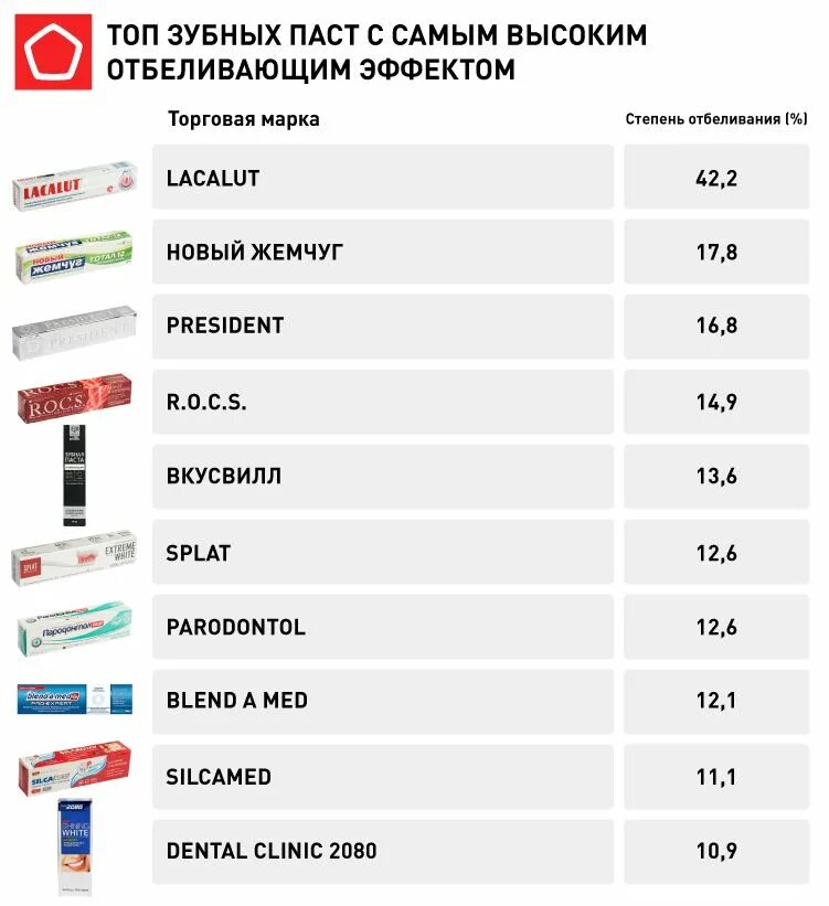 Зубная паста популярные марки. Производители зубных паст. Самые популярные бренды зубной пасты. Топ зубных паст. Какую пасту лучше купить