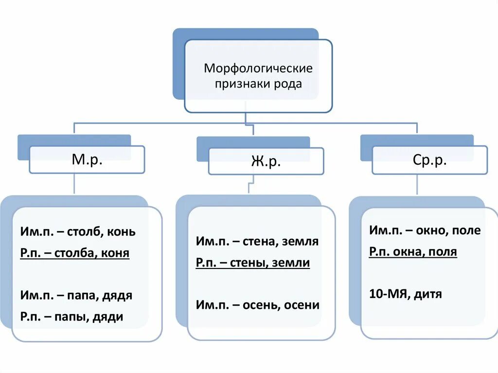 Признаки частей речи 4 класс. Морфологические признаки частей речи. Карточки морфологические признаки частей речи. Морфологические признаки частей речи 4 класс. Морфологические признаки частей речи презентация.