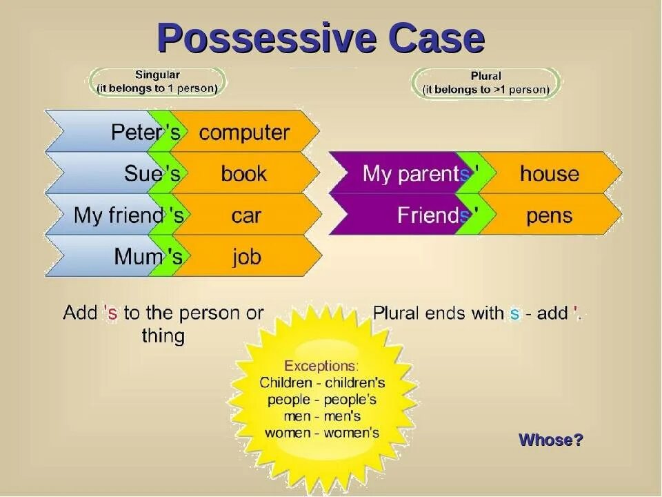 Possessive Case 6 класс. Possessive Case of Nouns правило. Грамматика possessive Case. Possessive Case в английском. Wordwall spotlight plurals