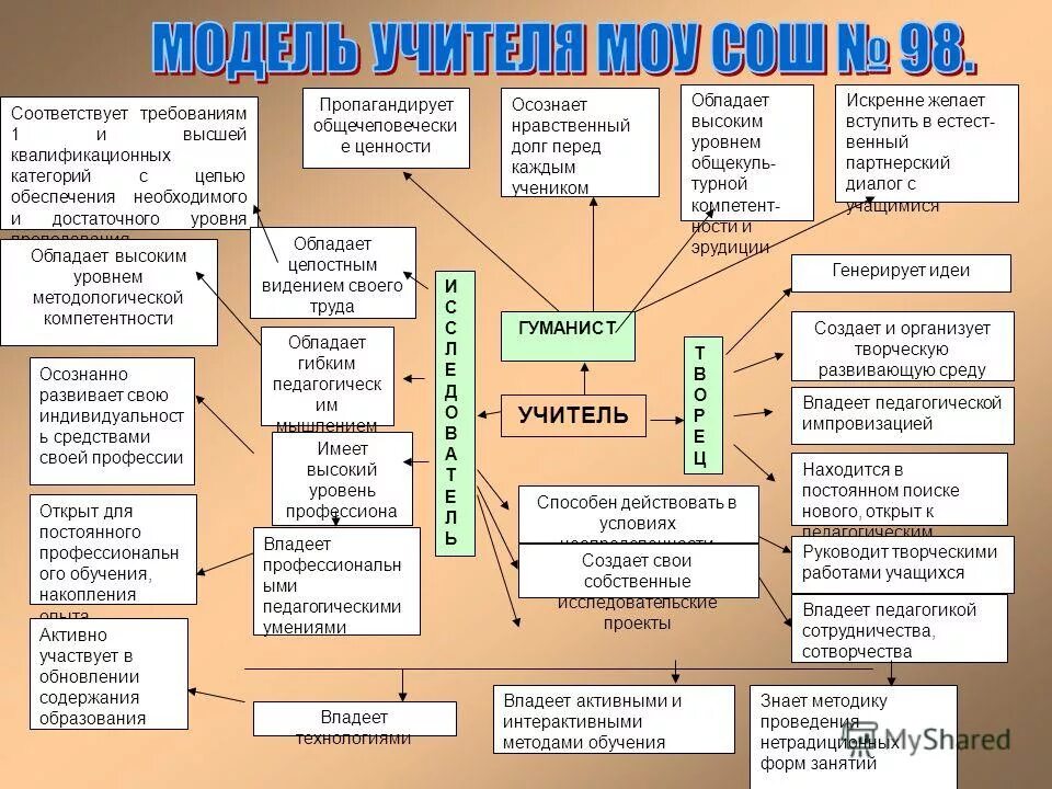 условия реализации педагогической модели