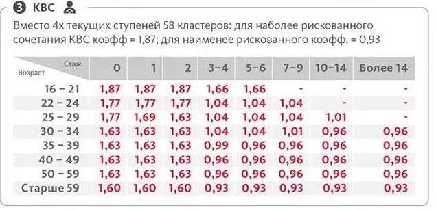 Коэффициент возраст стаж осаго. КВС В ОСАГО таблица. КВС ОСАГО 2020 таблица. Коэффициент Возраст стаж ОСАГО 2021. Коэффициент КВС В ОСАГО 2022.