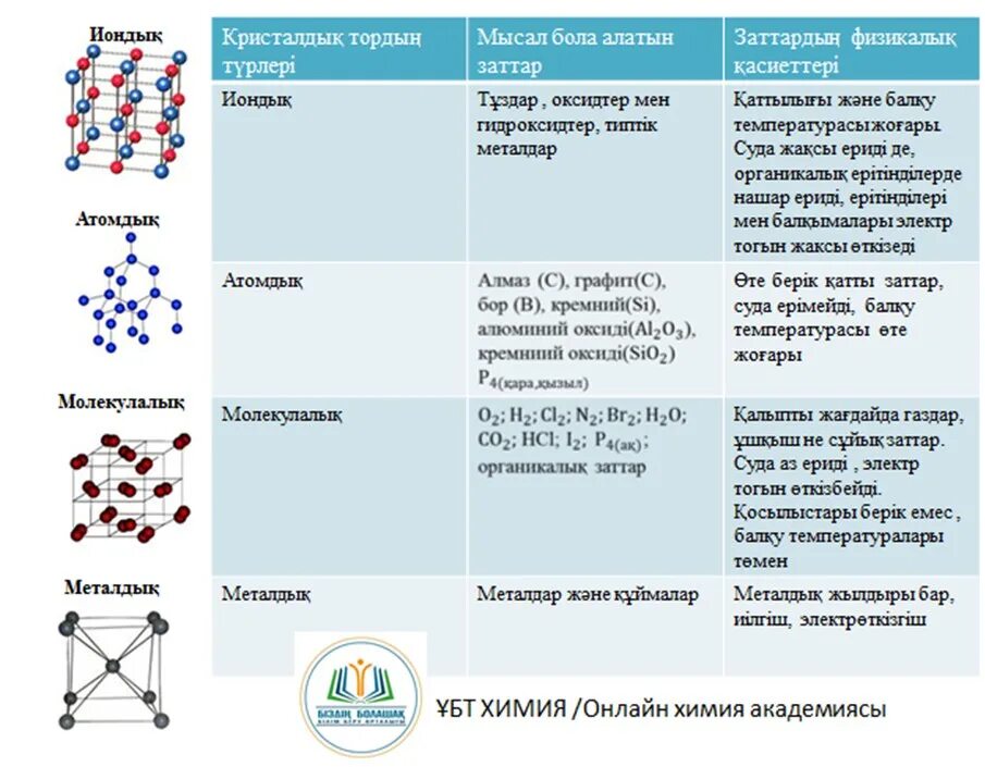 Иондық Кристалл Торы. Катион натрия кристаллическая решетка.