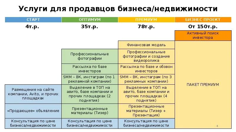 Пакеты услуг компании. Пакет услуг презентация. Этапы работы с продавцом недвижимости. Ценность риэлторской услуги для продавца. Типы продавцов недвижимости.